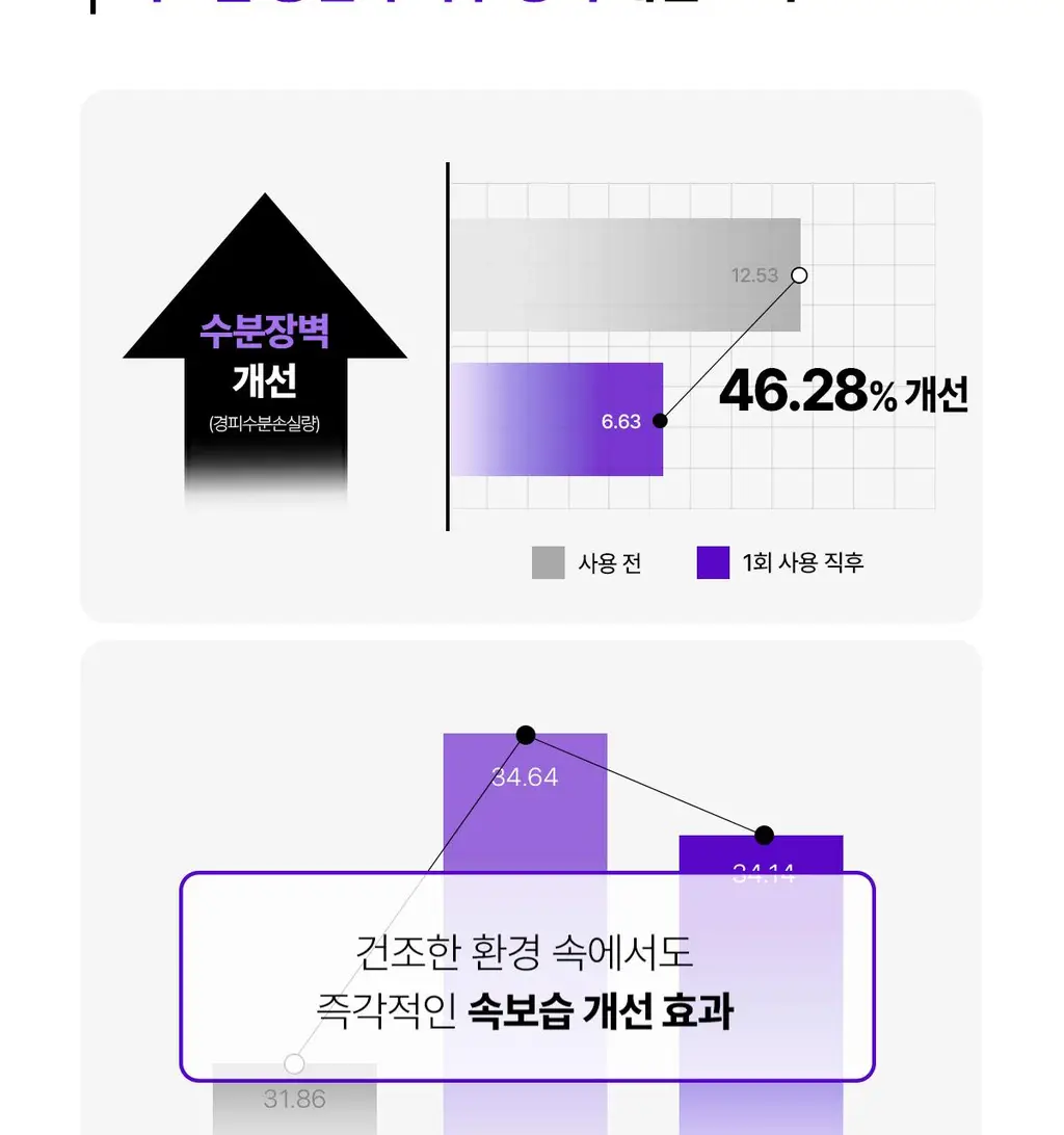 [1등 손상장벽] 센텔리안24 마데카 크림 PDRN 기획세트 50ml+15ml 상세페이지 19